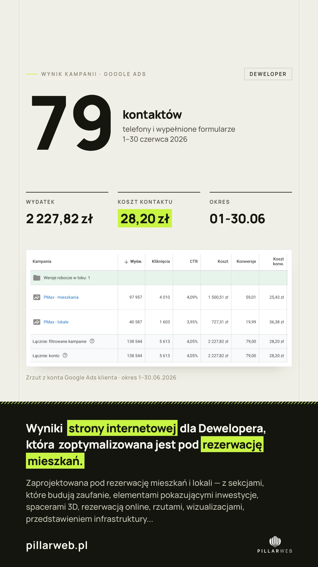 Zrzut z konta Google Ads dewelopera za czerwiec 2026: 79 kontaktów, wydatek 2 227,82 zł, koszt jednego kontaktu 28,20 zł