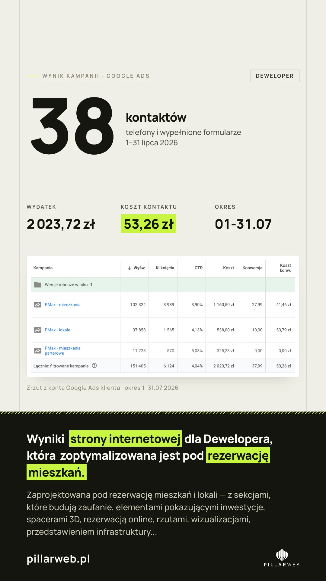 Zrzut z konta Google Ads dewelopera za lipiec 2026: 38 kontaktów, wydatek 2 023,72 zł, koszt jednego kontaktu 53,26 zł