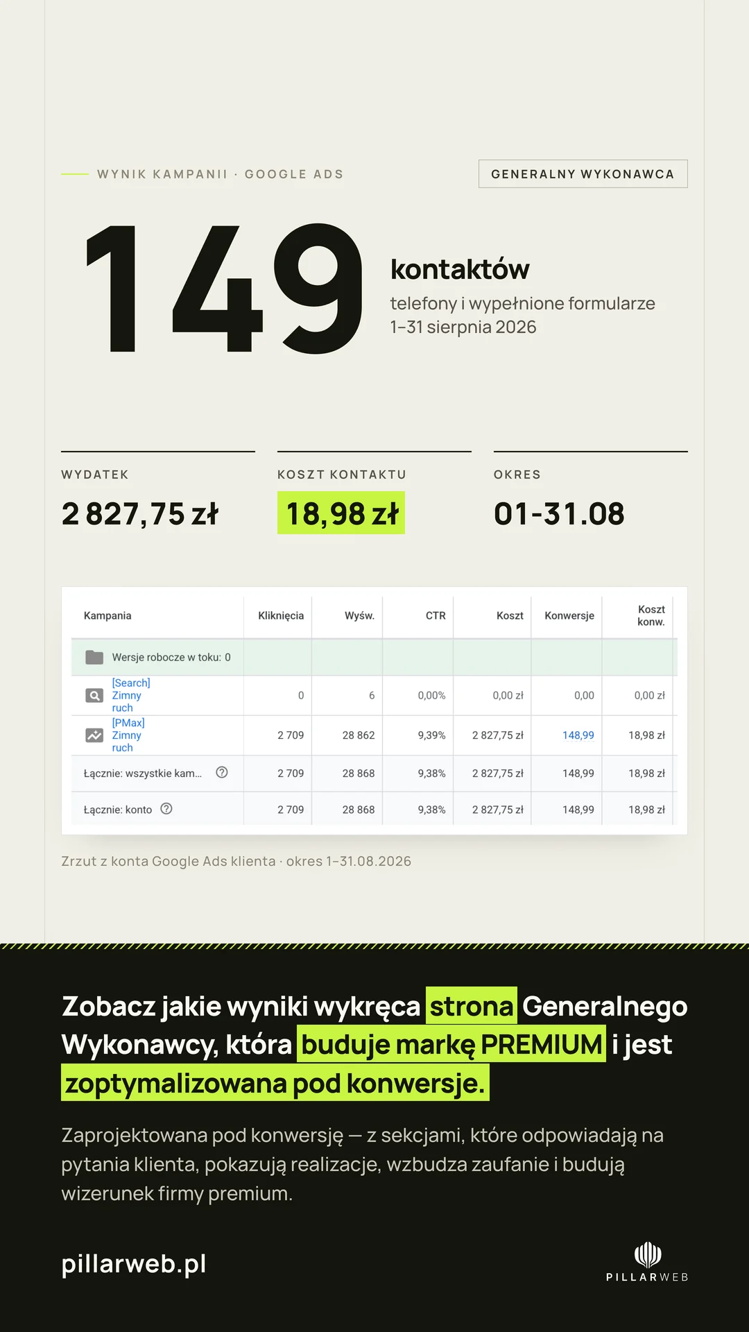 Zrzut z konta Google Ads generalnego wykonawcy za sierpień 2026: 149 kontaktów, wydatek 2 827,75 zł, koszt jednego kontaktu 18,98 zł